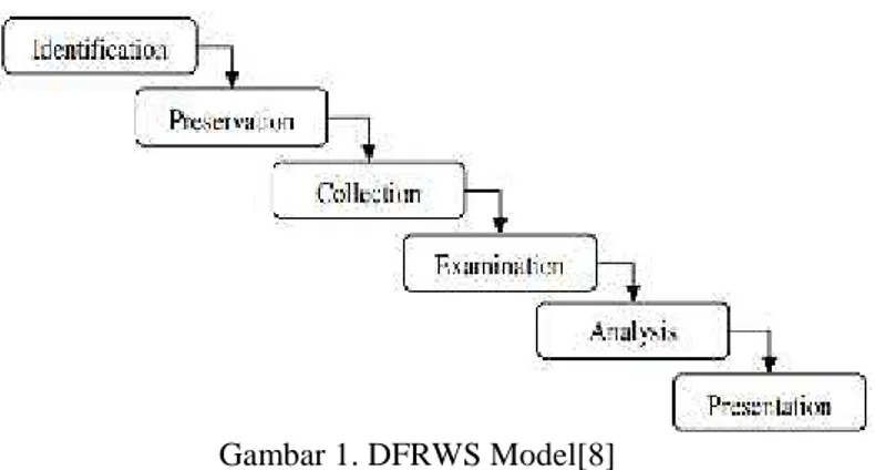 Gambar 1. DFRWS Model[8]
