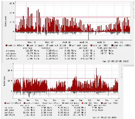 Gambar 4. Rata-rata traffic jaringan 3 bulan dan 1 tahun 3.1 Analisa hasil firewall