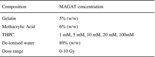Table 1.   MAGAS and MAGAT gel compositions according to their concentration 