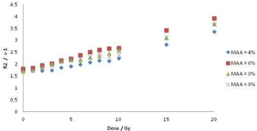 Figure 4.  Transverse relaxation rate (R2) as a function of absorbed dose (D) for MAGAS gel dosimeter of 5% gelatin for varying concentrations of MAA irradiated from 0 to 20 Gy 