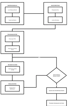Diagram  alir  langkah  –  langkah  pembuatan  sistem  sesuai  dengan  metode  pengembangan  sistem yang akan dilakukan