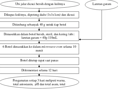 Gambar 6. Diagram alir pembuatan pikel ubi jalar    (Sumber : Rini, 2009) 