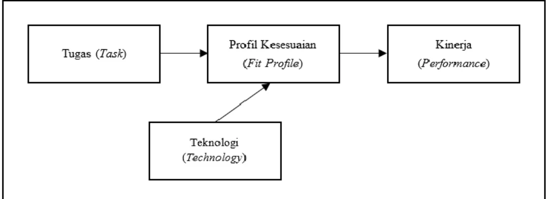 Gambar 1.1 Model dasar Task-Technology Fit. 
