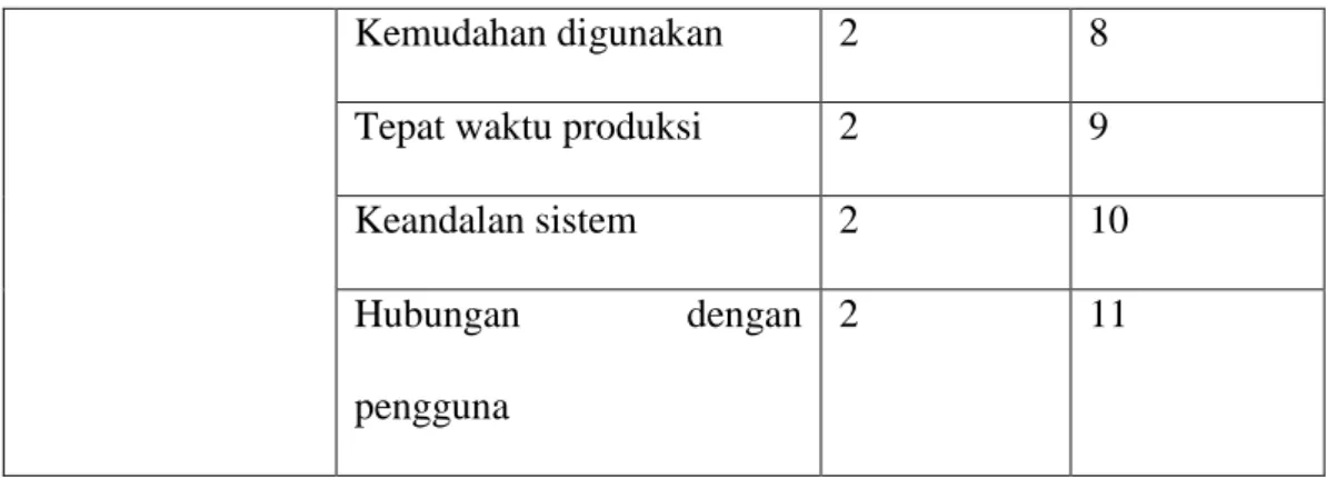 Tabel 1.4. Kisi-kisi instrumen untuk kinerja (performance) 