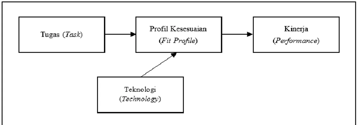 Gambar 2.1 Model dasar Task-Technology Fit. 