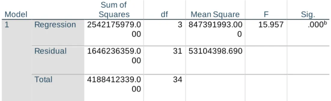 Tabel 11  Hasil Uji R 2  Model Summary  Model  R  R Square  Adjusted R Square  Std. Error of the Estimate  1  .779 a .607  .569  7287.276 