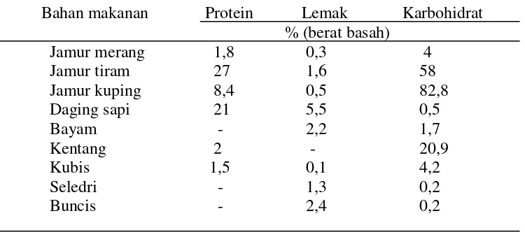 Tabel 1. Perbandingan kandungan gizi jamur tiram putih dengan bahan makanan lainnya 