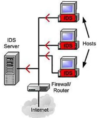 Gambar 1. Host based intrusion detection system 