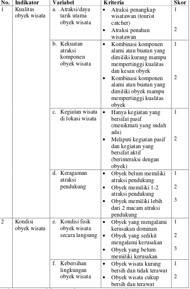 Tabel 1.3. Variabel Penelitian dan Skor Potensi Obyek Wisata (Potensi Internal) 