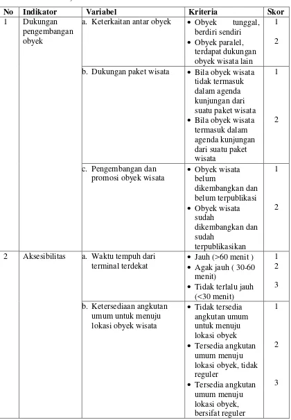 Tabel 1.4.  Variabel Penelitian dan Skor Potensi Kawasan Wisata (Potensi 