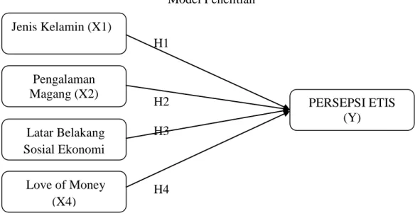 Gambar 2.2  Model Penelitian  H1  H2  H3  H4 Jenis Kelamin (X1) Pengalaman Magang (X2)  Latar Belakang Sosial Ekonomi (X3)  Love of Money  (X4)  PERSEPSI ETIS (Y) 