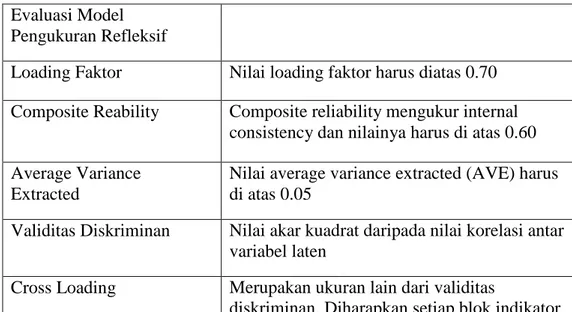 Tabel 3.2  Kriteria Penilaian Outer Model  Evaluasi Model 