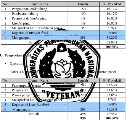 Tabel 4.8 Produktif Berdasarkan Elemen Kerja Operator pengecetan panel 
