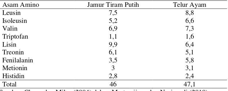 Tabel 2.  Kandungan asam amino esensial jamur tiram putih (per 100 g protein) 