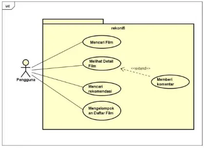 Gambar 1 Use Case Diagram Rekonifi