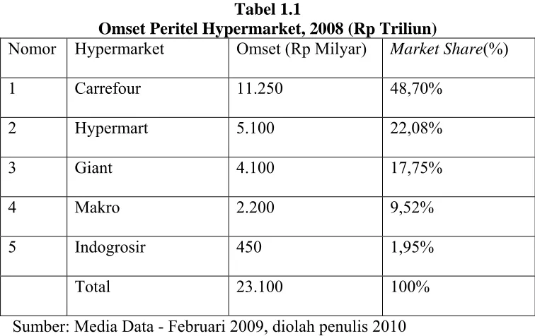 Tabel 1.1  Omset Peritel Hypermarket, 2008 (Rp Triliun) 