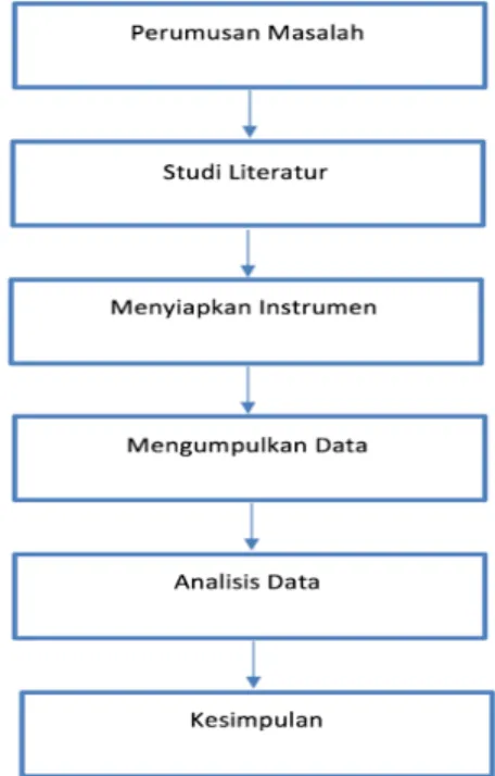 Gambar 1 Metode Penelitian  