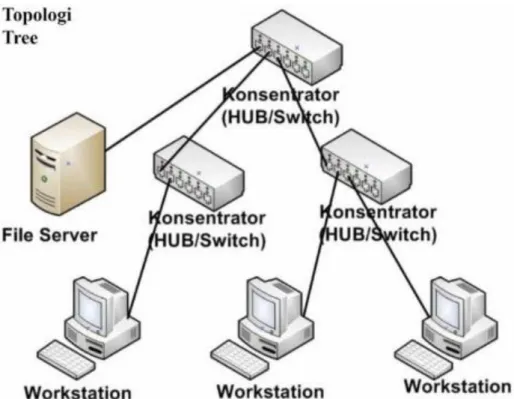 Gambar 2.7 Topologi Tree  (Sumber : hidupsimpel.com [22])  2.3.5.  HTML 