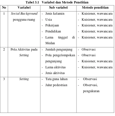 Tabel 3.1   Variabel dan Metode Penelitian 