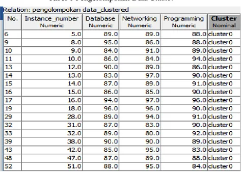 Tabel 1 Pengelompokan Data Cluster 