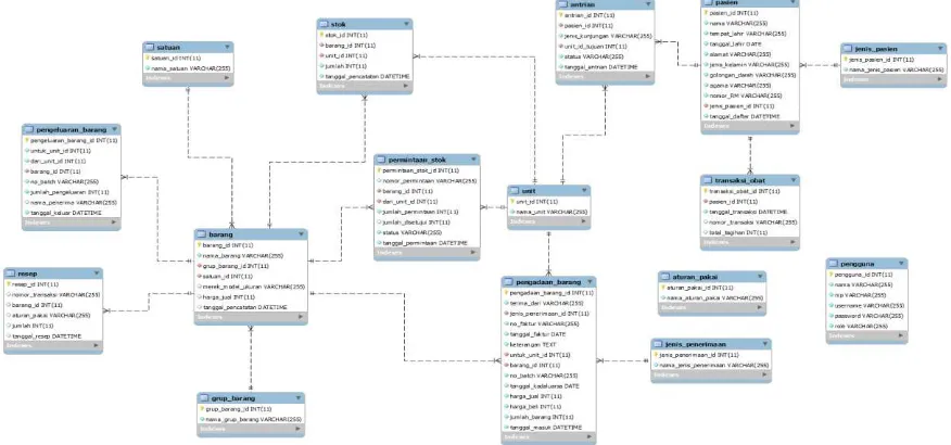 Gambar 7. Entity Relationship Diagram database SIMRS