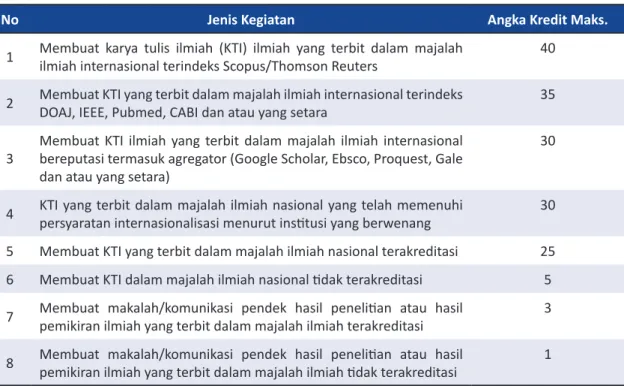 Tabel 3. Daftar Bobot Penilaian Angka Kredit Publikasi di Jurnal untuk Jabatan  Fungsional Peneliti 