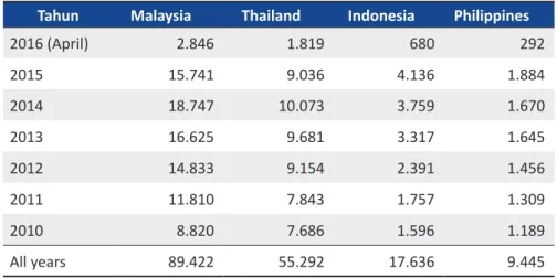 Tabel 5. Perbandingan Publikasi Internasional Indonesia di Web of Science  Periode 2010-April 2016