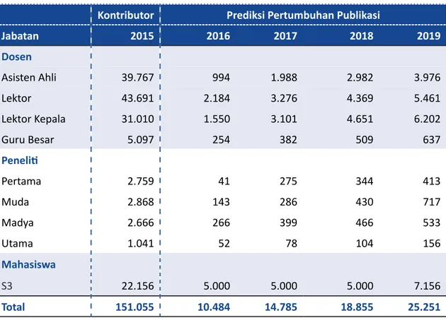 Tabel 9. Prediksi Pertumbuhan Publikasi Internasional Indonesia  Tahun 2016 - 2019