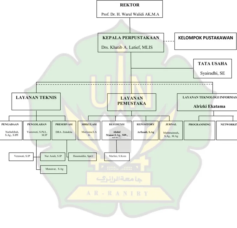 Tabel 4.1 : Struktur UPT. Perpustakaan UIN Ar-Raniry Banda Aceh Tahun 2019 