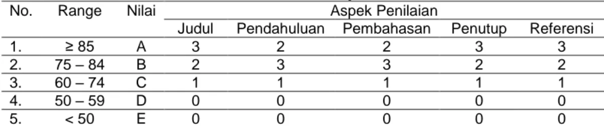 Tabel 3. Hasil Penilaian pada Siklus II  No.  Range  Nilai  Aspek Penilaian 