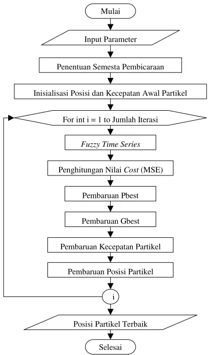 Gambar 3. Diagram Alir Optimasi Interval Fuzzy Time Series Menggunakan PSO 