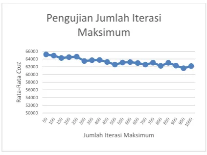 Gambar 8. Grafik Hasil Pengujian Jumlah Iterasi Maksimum 