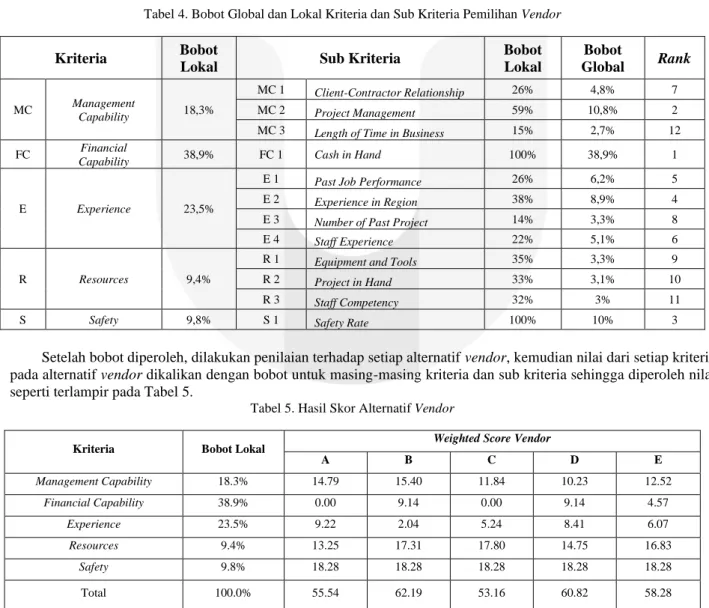Tabel 4. Bobot Global dan Lokal Kriteria dan Sub Kriteria Pemilihan Vendor 