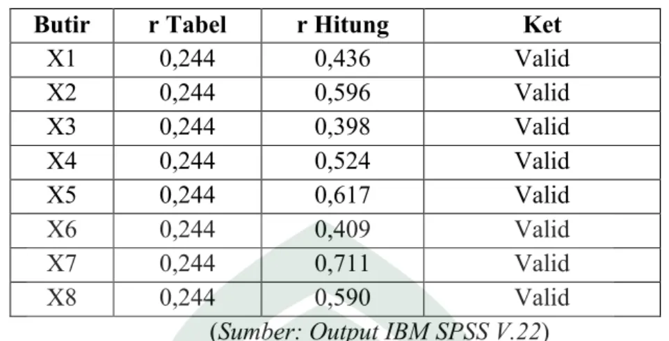 Tabel 2. Hasil Uji Validitasi Variabel (X) Pendidikan Pemustaka