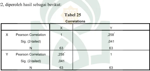 Tabel 25 Correlations X Y X Pearson Correlation 1 ,258 * Sig. (2-tailed) ,041 N 63 63 Y Pearson Correlation ,258 * 1 Sig