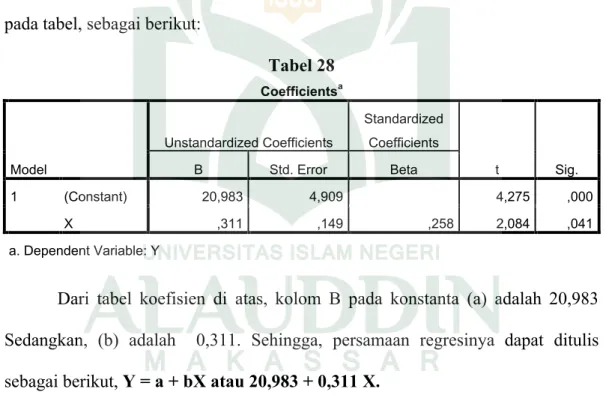 Tabel 28 Coefficients a Model Unstandardized Coefficients Standardized Coefficients t Sig.BStd