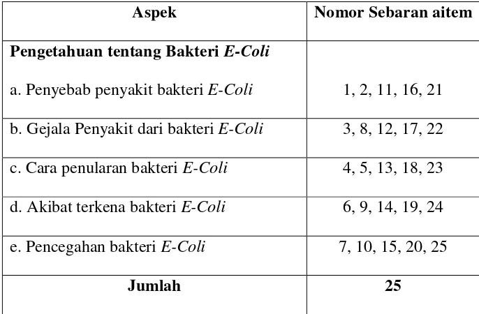 Blue Print Angket Pengetahuan tentang Bakteri Tabel 3.1 E-Coli 