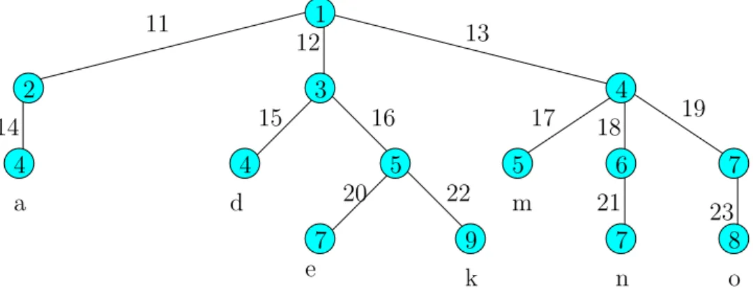 Figure 1: Diagram Tree untuk membangun ciphertext