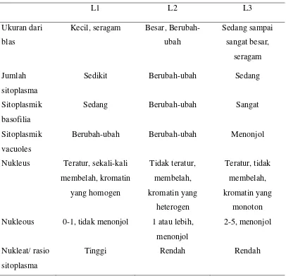 Tabel 2.2.  Gambaran sitologi dari tipe LLA berdasarkan klasifikasi FAB 