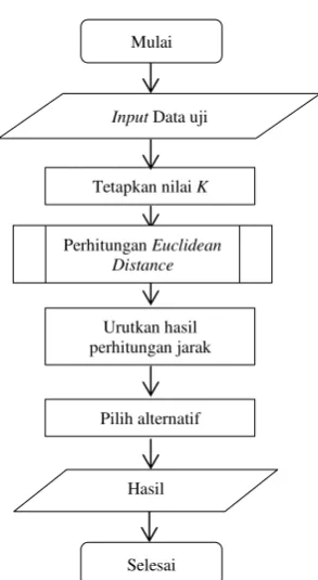 Gambar 1. Flowchart Metode K-Nearest Neighbor 
