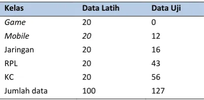 Tabel 10. Data yang digunakan untuk pengujian keseimbangan 