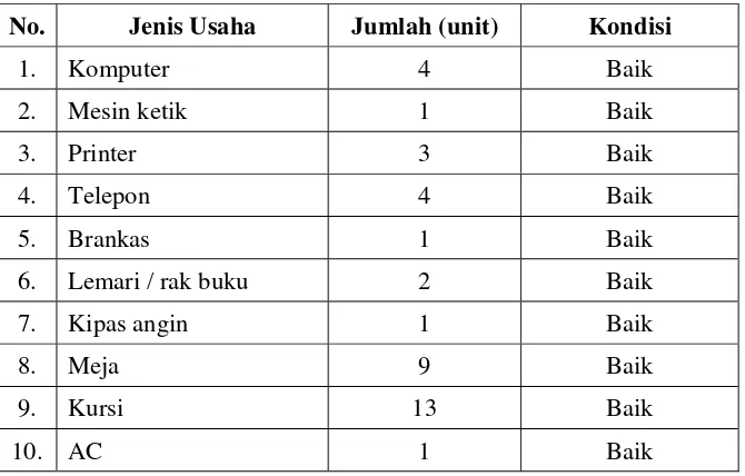 Tabel 4.5  Sarana dan Prasarana Koperasi BMT Amanah Madina  