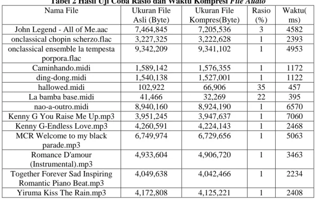 Tabel 2 Hasil Uji Coba Rasio dan Waktu Kompresi File Audio 