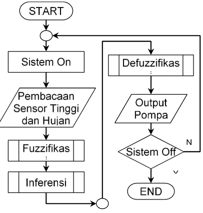Gambar 4 Perancangan Fuzzy 