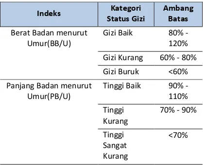 Tabel 1. Nilai Pada Status Gizi Anak 