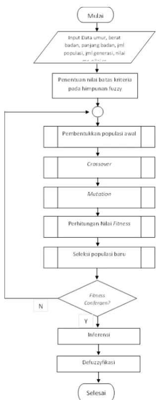 Gambar 8. Grafik Hasil Pengujian Jumlah Populasi 