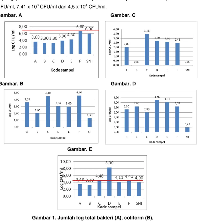 Gambar 1. Jumlah log total bakteri (A), coliform (B),   