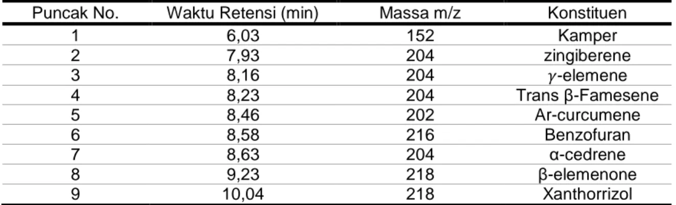 Tabel 2. Senyawa Kimia Tanaman Temulawak menggunakan GCMS 