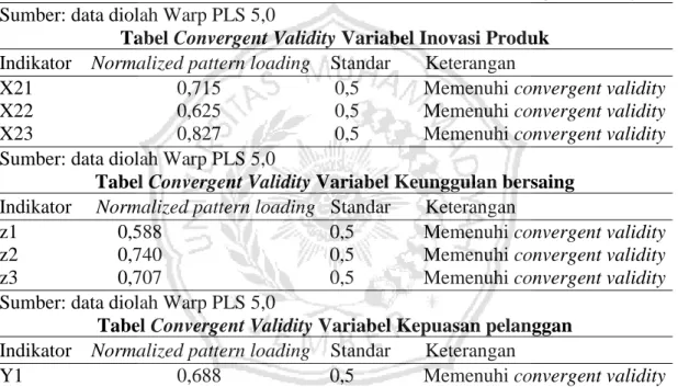 Tabel Convergent Validity Variabel Orientasi pasar  Indikator   Normalized pattern loading   Standar   Keterangan 