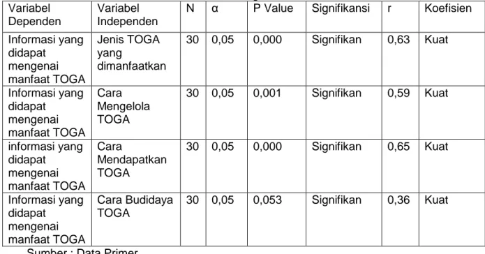 Tabel 11. Hasil Uji Regresi Linier Informasi yang didapatkan Warga RT 011, RW 003,  Kalisari, Jakarta Timur, yang Menderita Penyakit Degeneratif Mengenai Tanaman Obat 